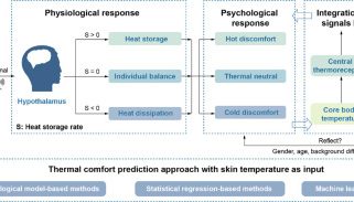 I experimented with heat training during winter utilizing the Core body temperature sensor device.