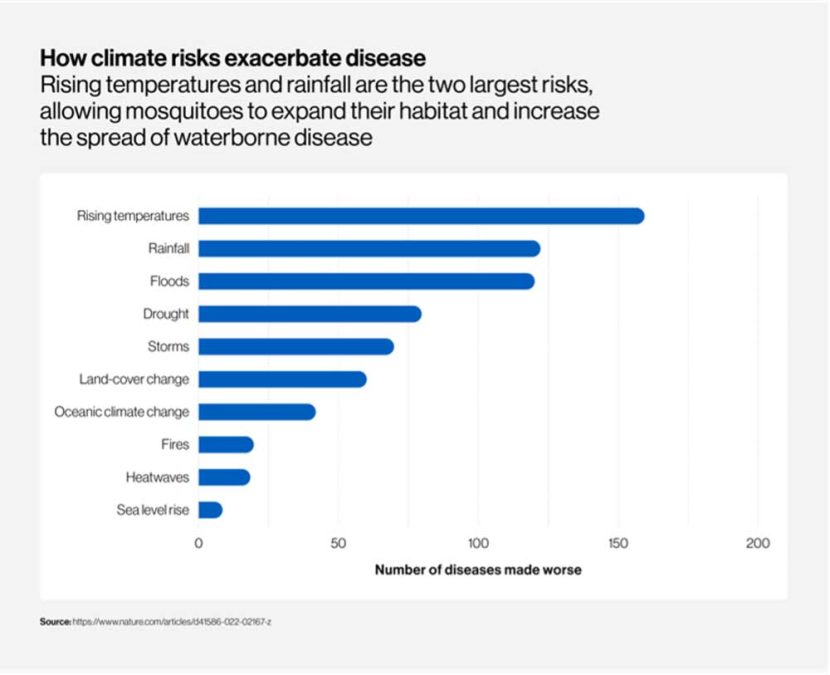 Increased disease risk as mosquito numbers rise