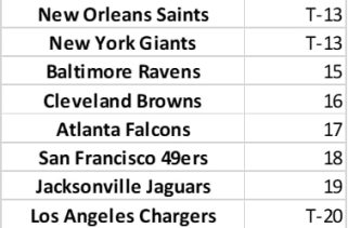 Local viewership down for most NFL teams