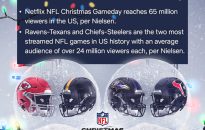 Netflix NFL games score 24 million viewers each on Christmas as streamers push further into sports