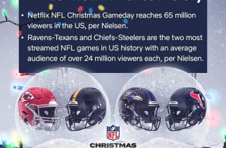 Netflix NFL games score 24 million viewers each on Christmas as streamers push further into sports