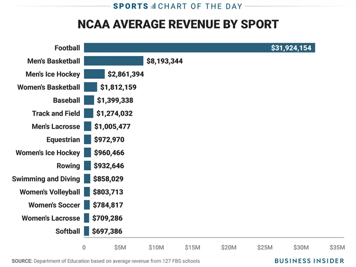 Purdue athletics establishes a new position to oversee revenue distribution.