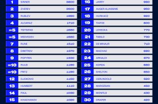 The player who has shown the greatest improvement on the ATP Tour in 2024 has surged 46 positions and triumphed over ...