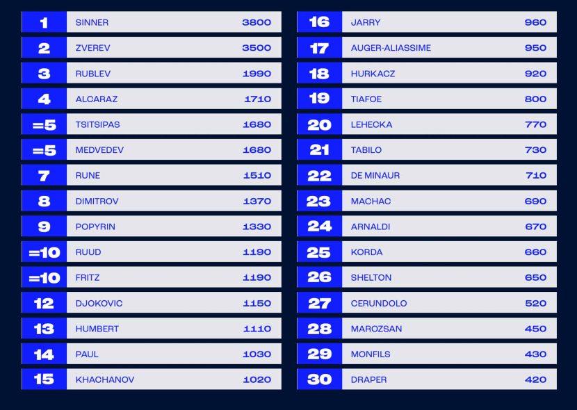 The player who has shown the greatest improvement on the ATP Tour in 2024 has surged 46 positions and triumphed over ...