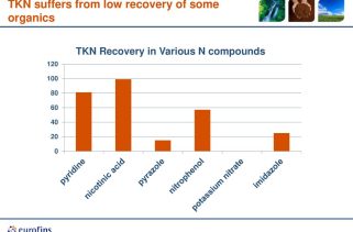 TKN Recovery