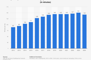 Why YouTube Has Become MENA's Preferred Social Media Platform