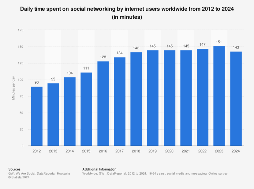 Why YouTube Has Become MENA's Preferred Social Media Platform