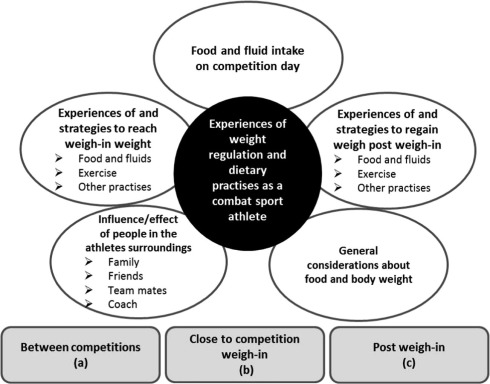 Advantages of different dietary supplements for elite combat sports athletes