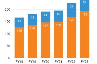 Sports Training Market Booming Worldwide with Demands
