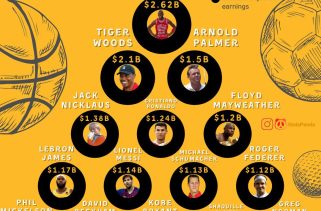 Cristiano Ronaldo Highest Paid Athlete Of 2024