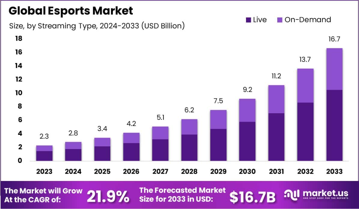 How esports events boost viewership with innovative formats