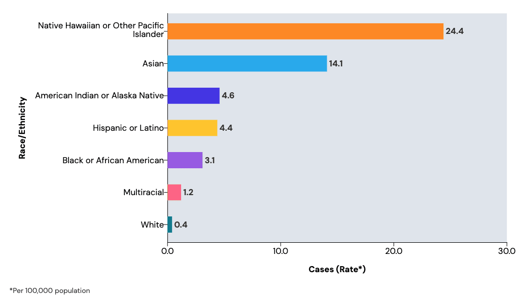 Tuberculosis Cases in Children Increased 10%