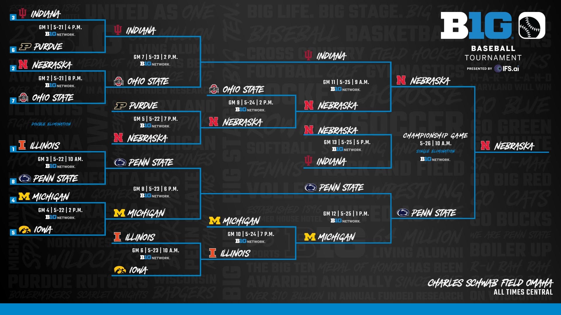 2025 NCAA Baseball Tournament Bracket