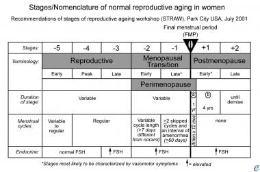 4 Signs of Perimenopause (and How to Manage It)