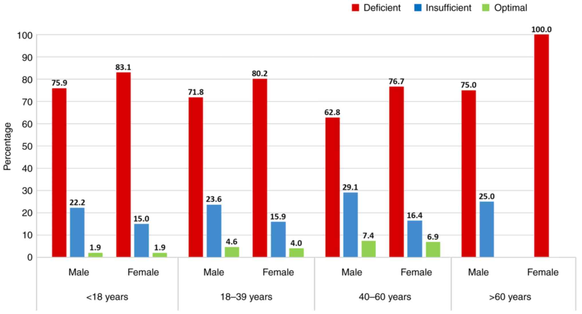 Every 5th Indians suffers from Vitamin D deficiency