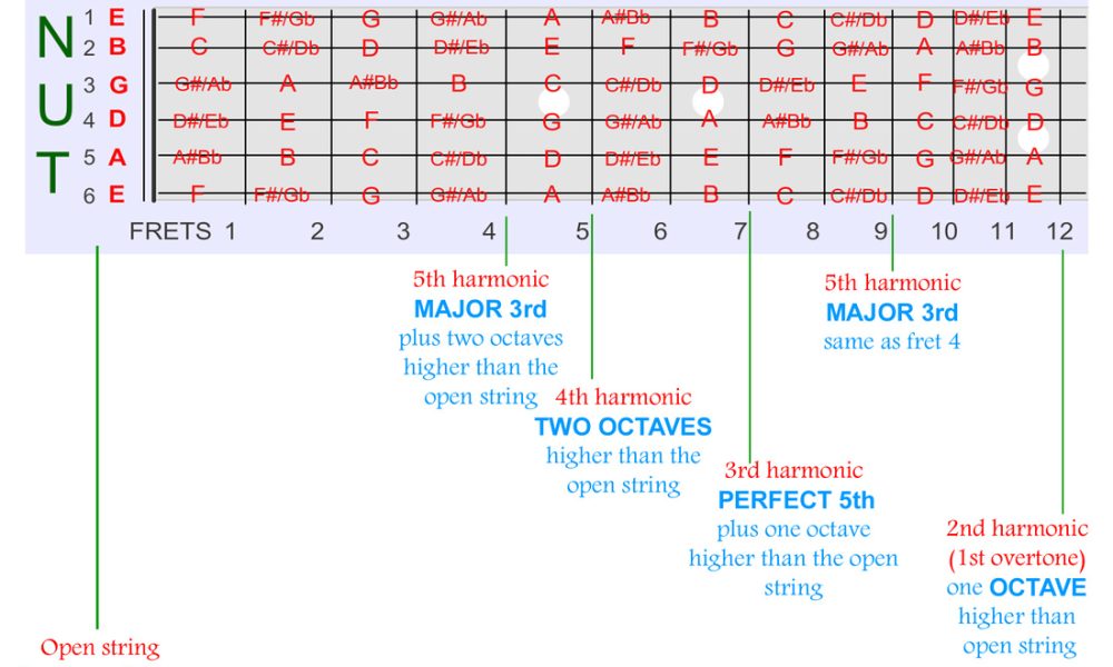Harmonic