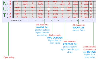 Harmonic