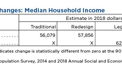 How Much do US Households Make?