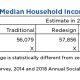 How Much do US Households Make?