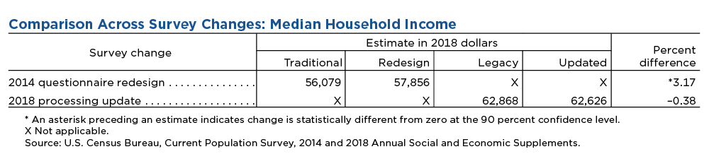 How Much do US Households Make?