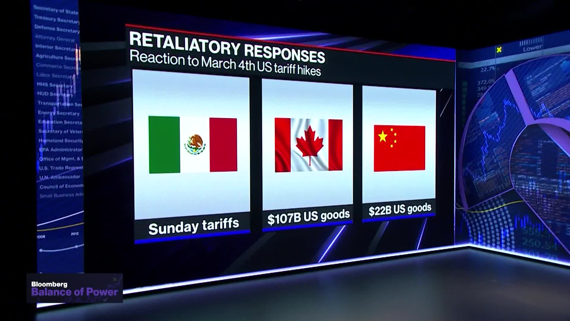 Tariff Shock Wipes $318 Billion From Sports Stocks in a Week