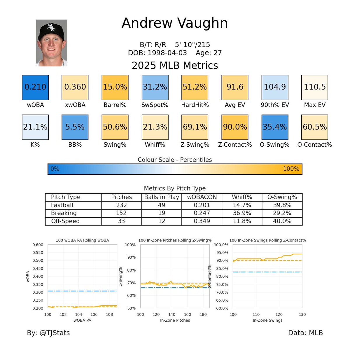 The White Sox are riding through Andrew Vaughn's cold start, in lieu of Tim Elko's hot hand