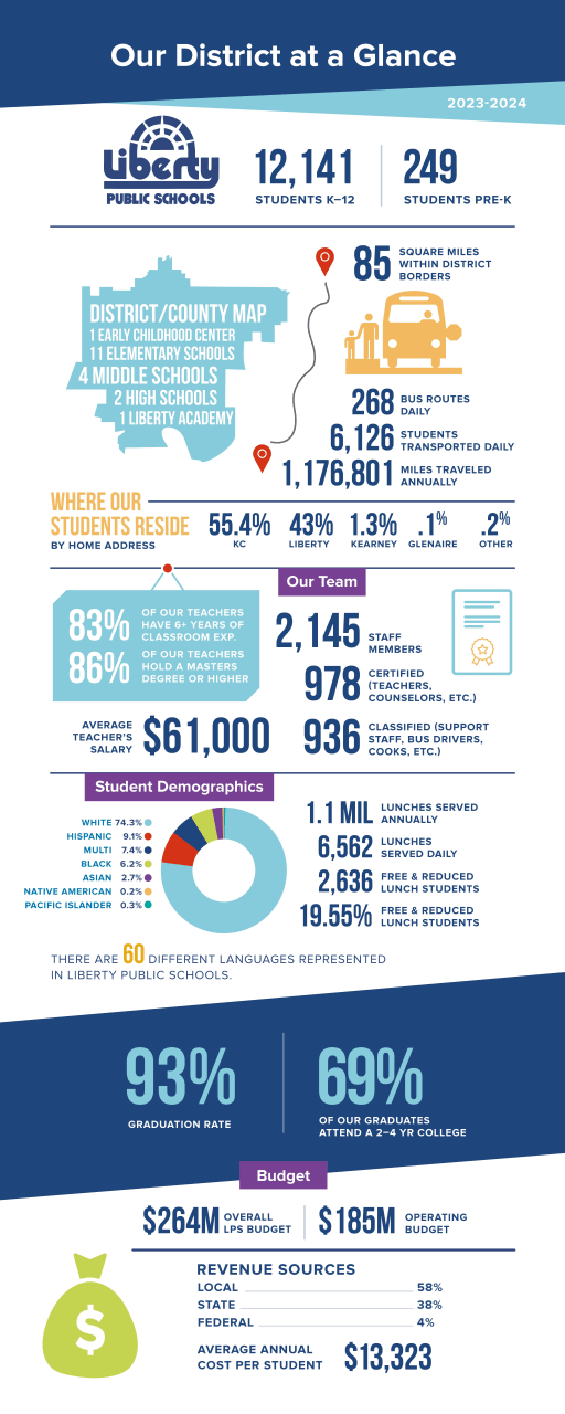 District glance