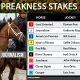 Journalism wins 2025 Preakness Stakes