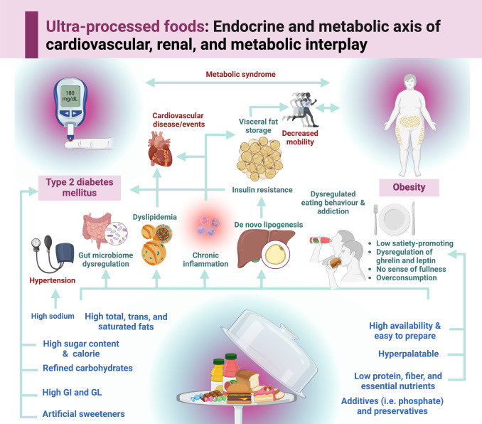 Markers in blood and urine may reveal how much ultraprocessed food we are eating