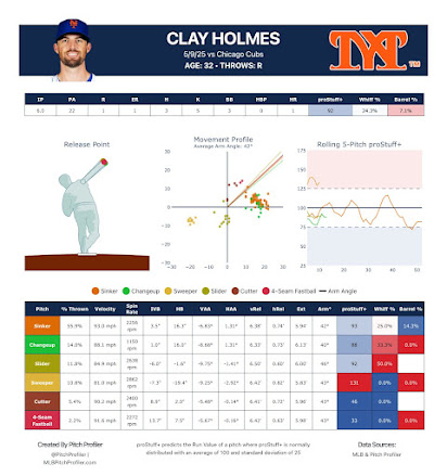 Minor league update for 5/9/25