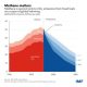 Middle East conflict highlights how vastly the global energy supply has changed in recent years