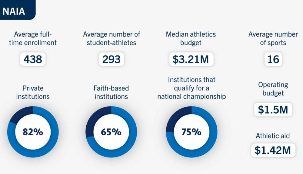 Some NCAA Athletes Can Now Be Paid by Schools