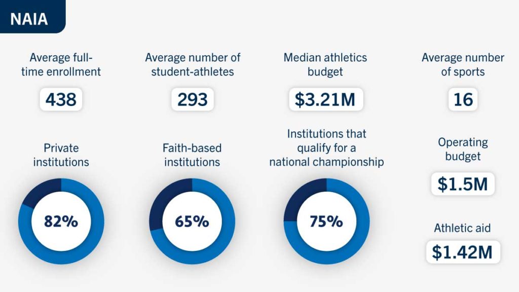 Some NCAA Athletes Can Now Be Paid by Schools