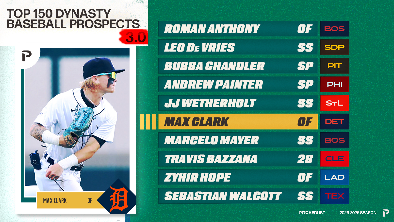 Cincinnati Reds prospect flies up the prospect rankings