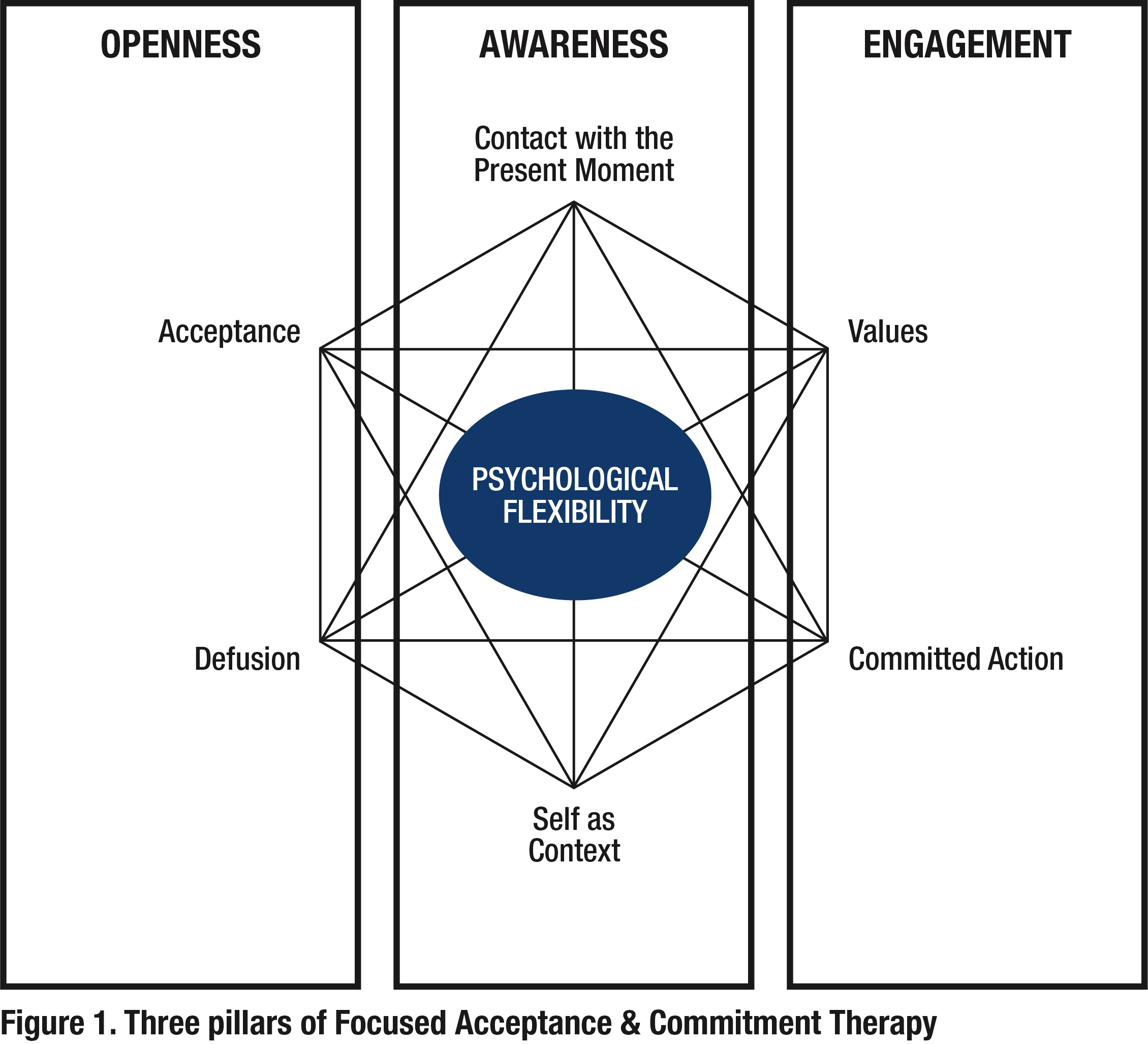 Integrating Acceptance and Commitment Therapy (ACT) with Psychological Skills Training (PST)