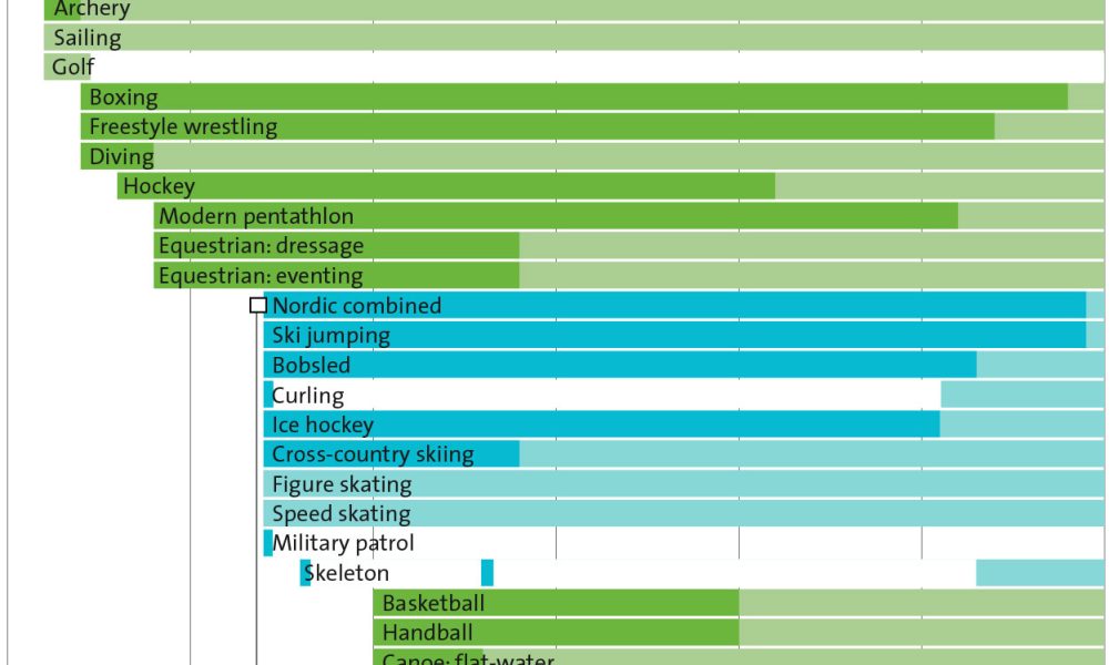 Olympic sports notes