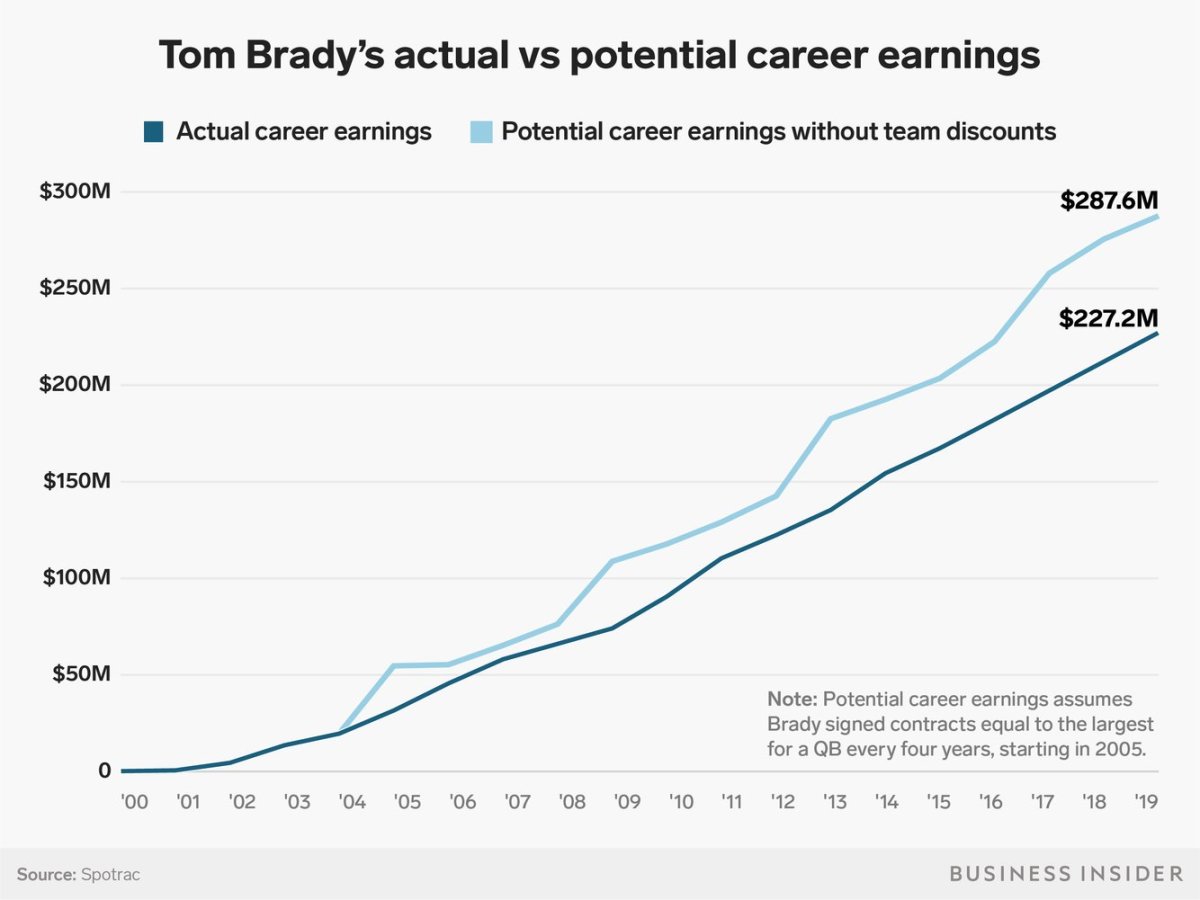 Tom Brady Net Worth