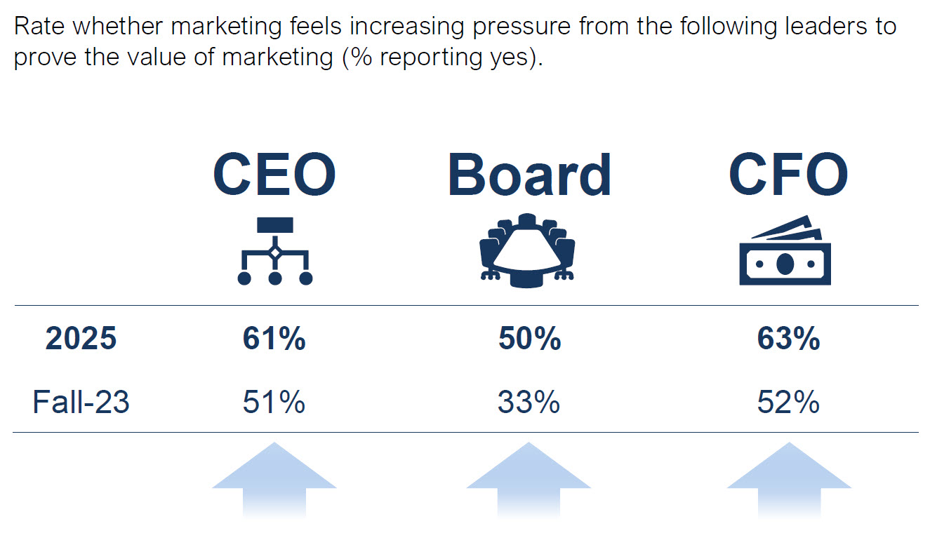 CMOs plan to up sports spend in 2025, but struggle tracking ROI